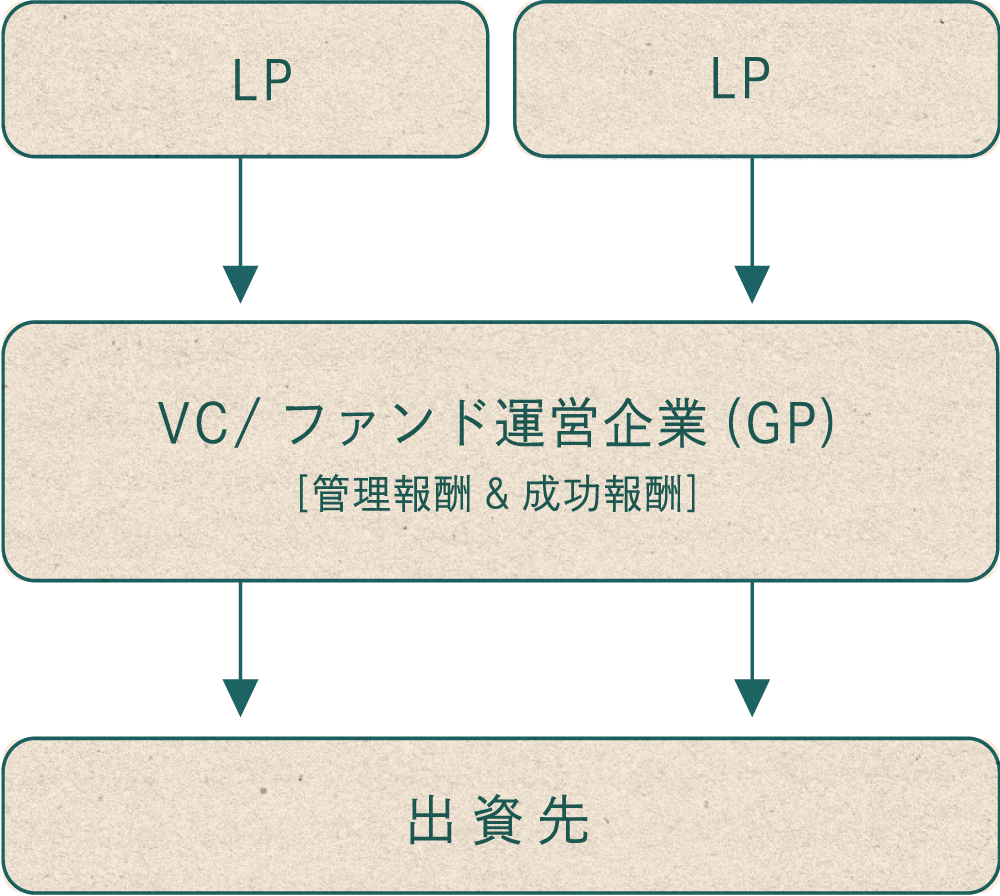 自己資金投資（通常の場合）