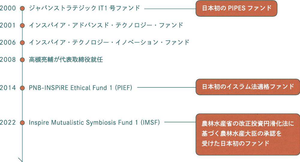 3つの日本初ファンド