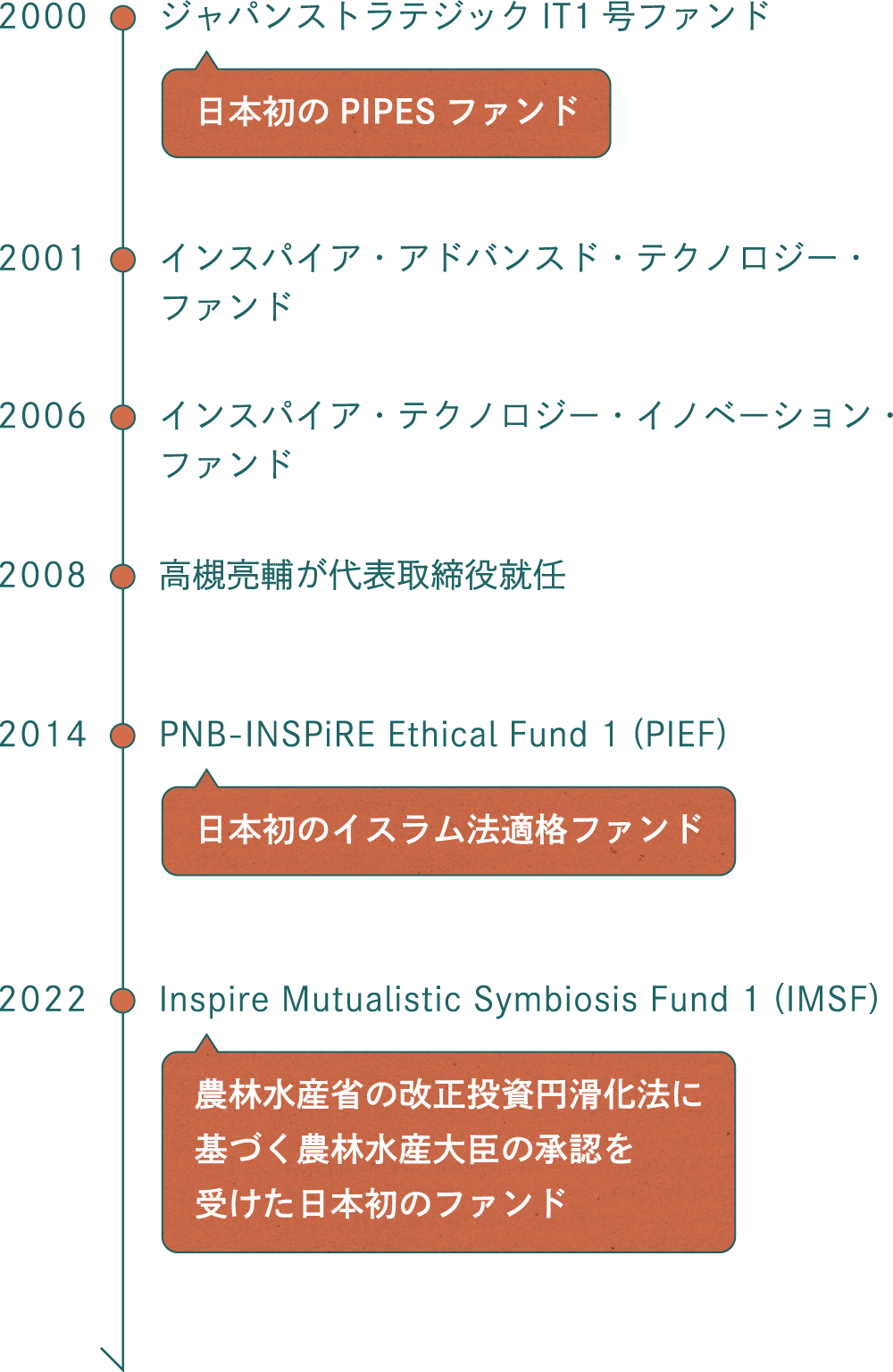 3つの日本初ファンド