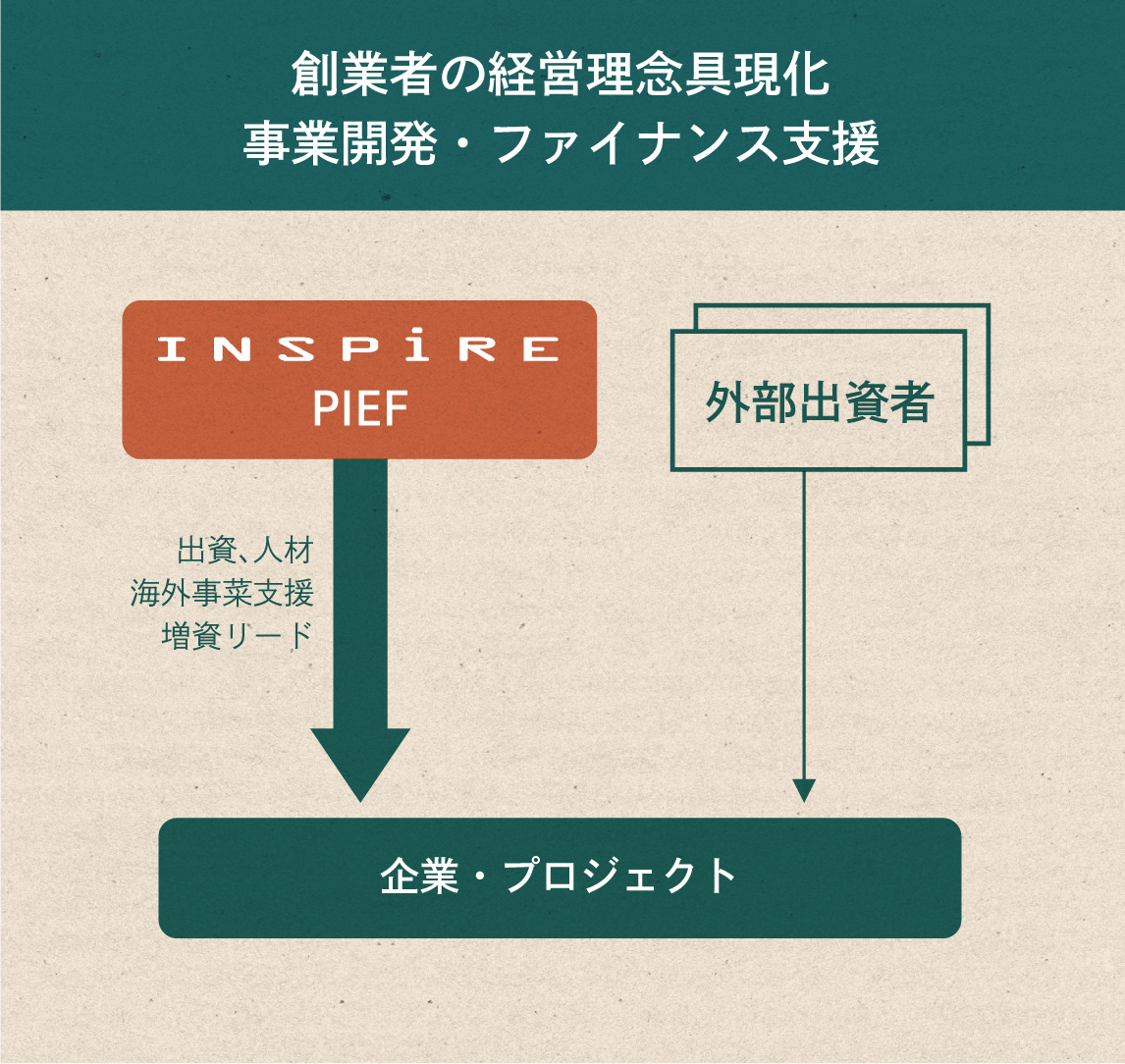 創業者の経営理念具現化　事業開発・ファイナンス支援