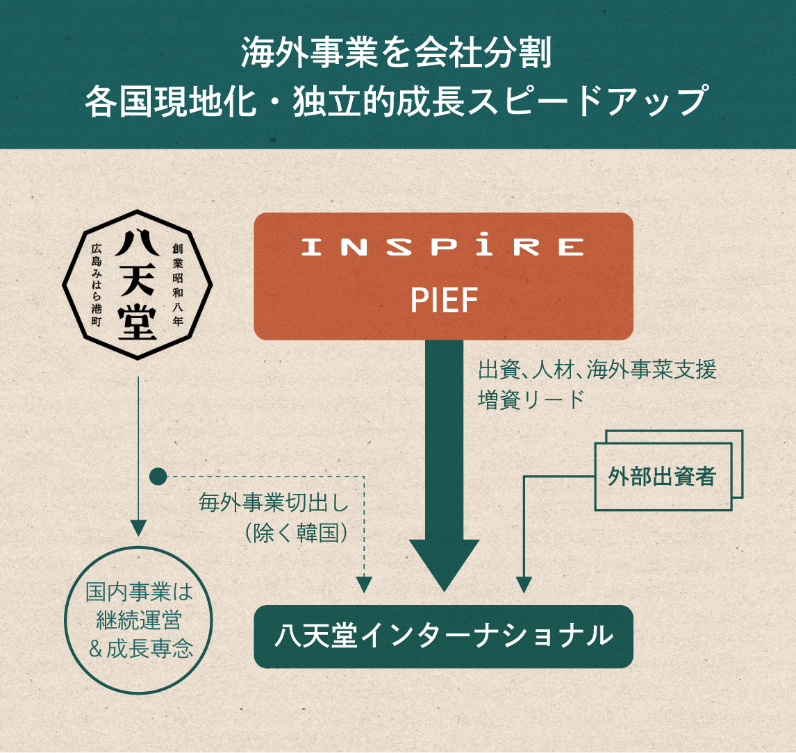 海外事業を会社分割　各国現地化・独立的成長スピードアップ