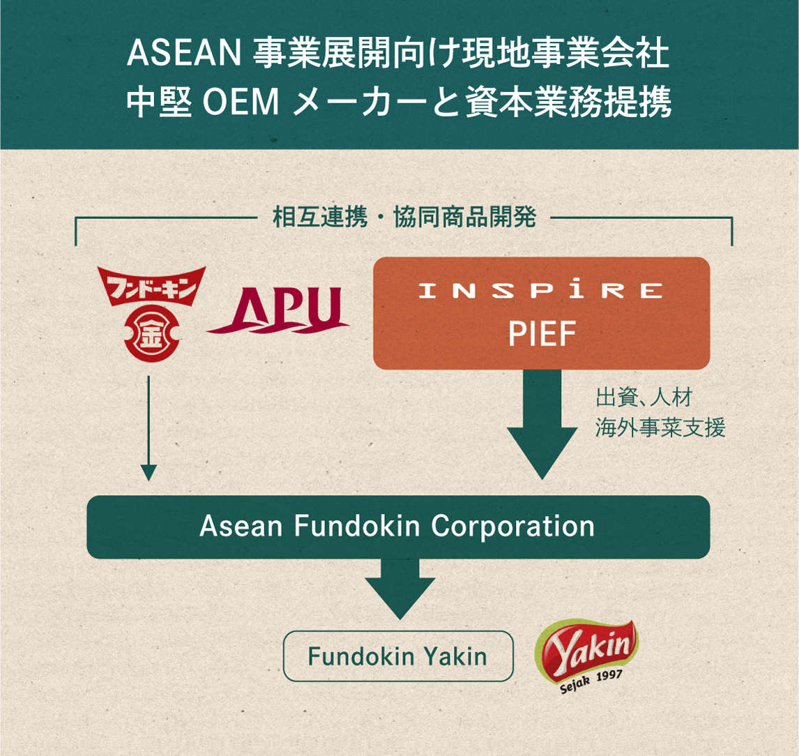 ASEAN 事業展開向け現地事業会社　中堅OEMメーカーと資本業務提携