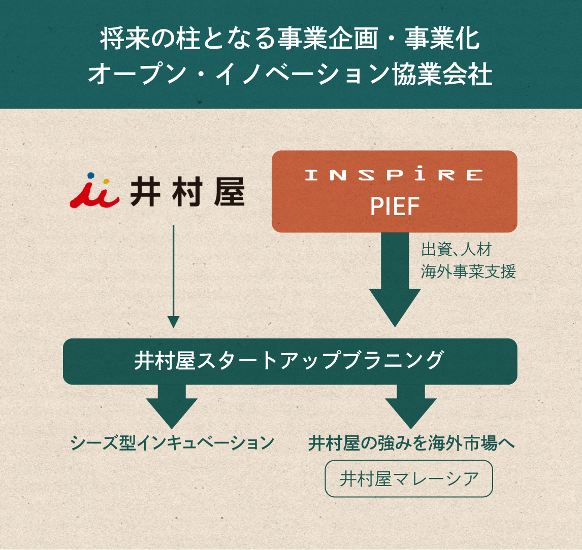 将来の柱となる事業企画・事業化　オープン・イノベーション協業会社