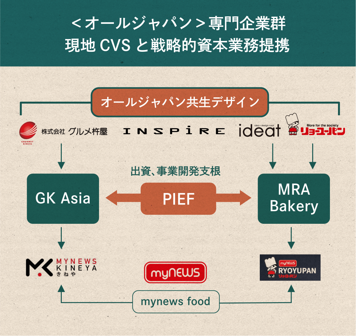 ＜オールジャパン＞専門企業群　現地CVSと戦略的資本業務提携